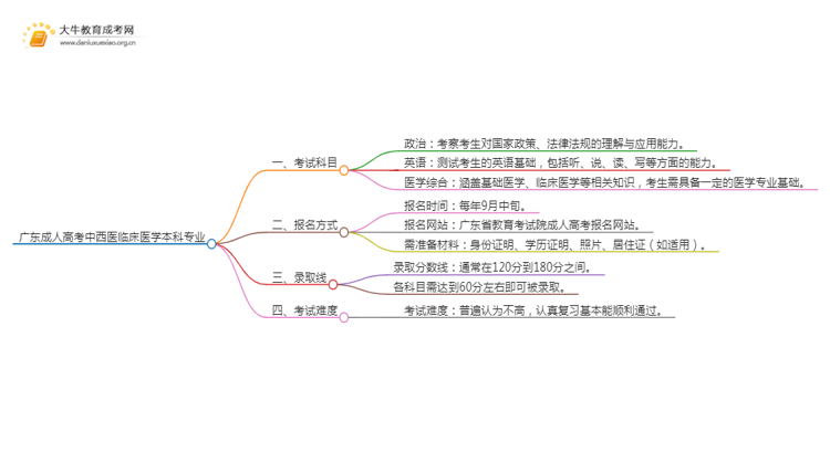 广东成人高考中西医临床医学本科专业考哪些科目（+录取线）思维导图