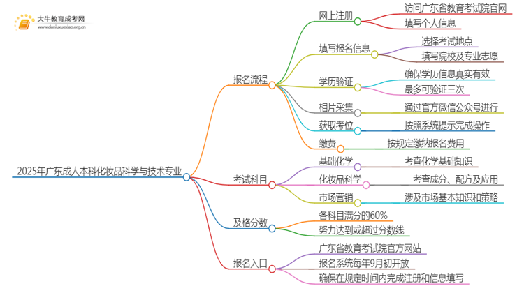 2025年广东成人本科化妆品科学与技术专业详细报考流程（+入口）思维导图