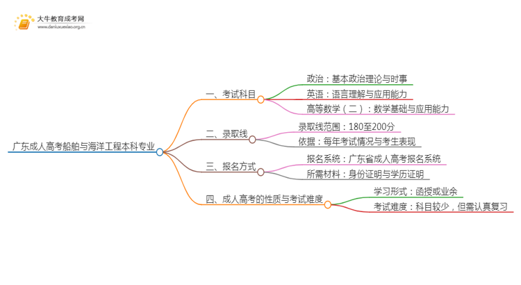 广东成人高考船舶与海洋工程本科专业考哪些科目（+录取线）思维导图