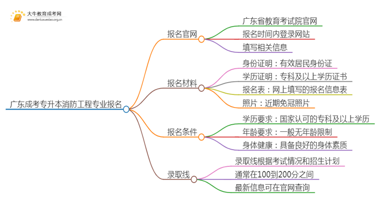 广东成考专升本消防工程专业怎么报名 附条件+时间思维导图