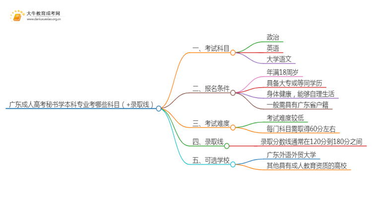 广东成人高考秘书学本科专业考哪些科目（+录取线）思维导图