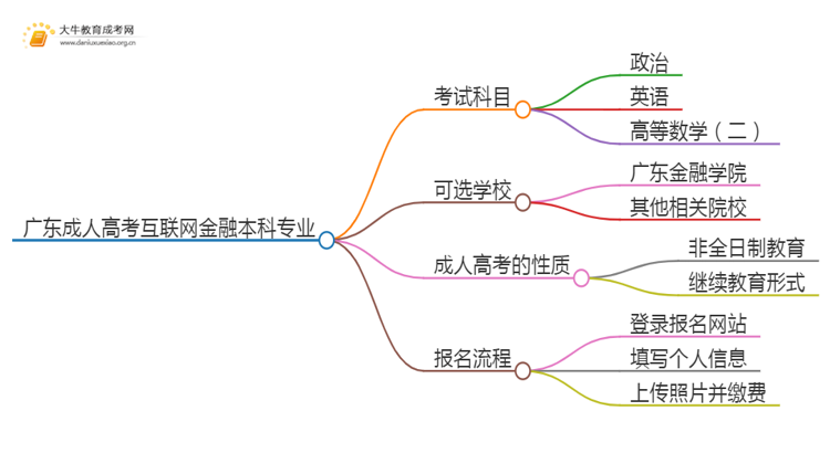 广东成人高考互联网金融本科专业考哪些科目（+录取线）思维导图