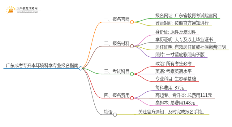 广东成考专升本环境科学专业怎么报名 附条件+时间思维导图