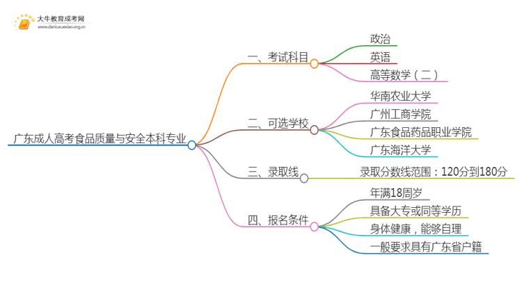 广东成人高考食品质量与安全本科专业考哪些科目（+录取线）思维导图