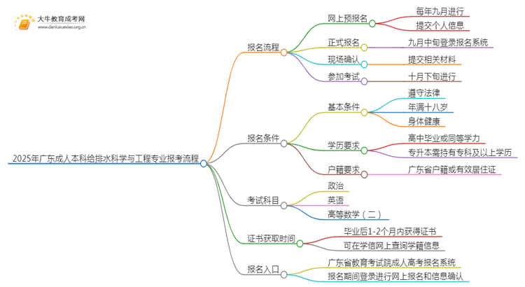 2025年广东成人本科给排水科学与工程专业详细报考流程（+入口）思维导图