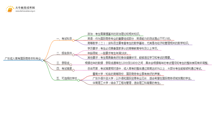 广东成人高考国际商务本科专业考哪些科目（+录取线）思维导图