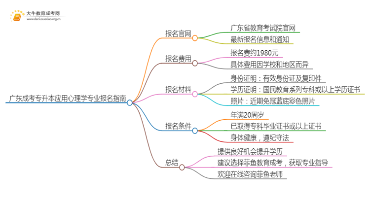 广东成考专升本应用心理学专业怎么报名 附条件+时间思维导图