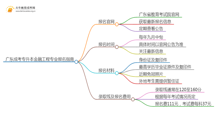 广东成考专升本金融工程专业怎么报名 附条件+时间思维导图