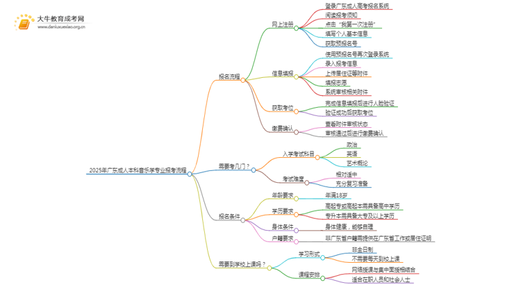 2025年广东成人本科音乐学专业详细报考流程（+入口）思维导图