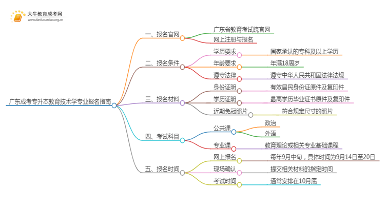 广东成考专升本教育技术学专业怎么报名 附条件+时间思维导图