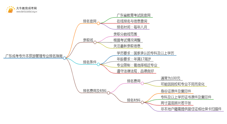 广东成考专升本旅游管理专业怎么报名 附条件+时间思维导图