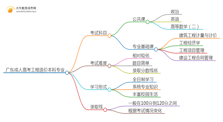 广东成人高考工程造价本科专业考哪些科目（+录取线）思维导图