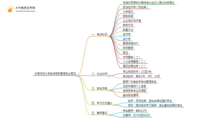 [一览]华南师范大学自考商务管理专业考试科目思维导图