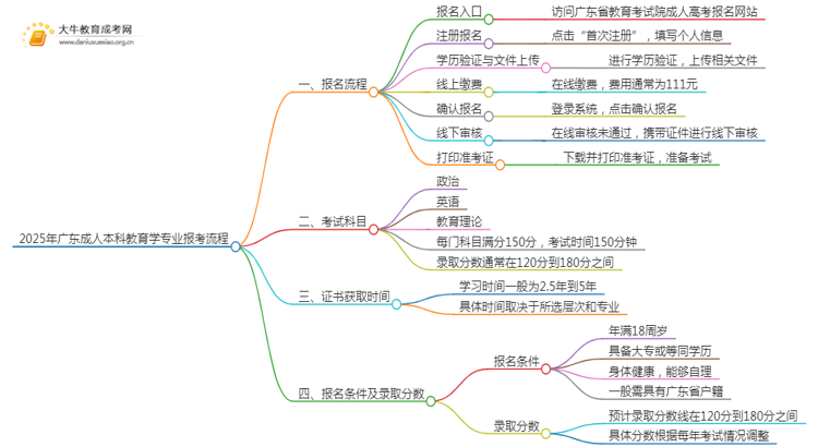 2025年广东成人本科教育学专业详细报考流程（+入口）思维导图