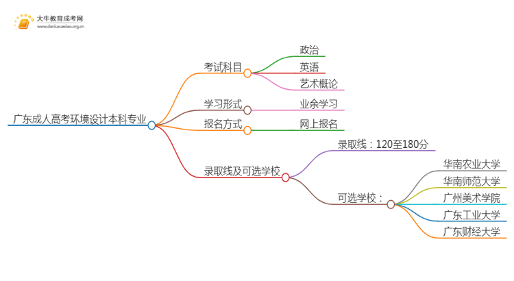 广东成人高考环境设计本科专业考哪些科目（+录取线）思维导图