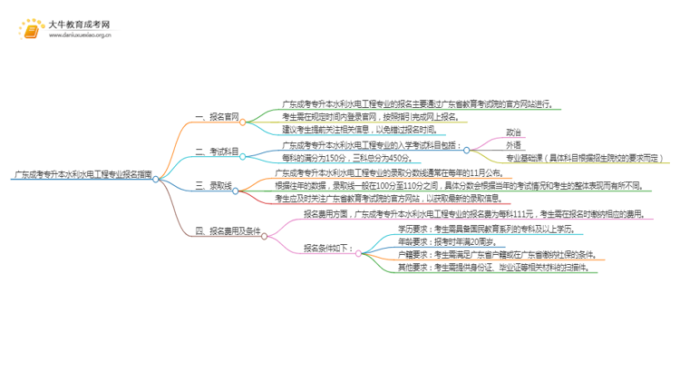 广东成考专升本水利水电工程专业怎么报名 附条件+时间思维导图