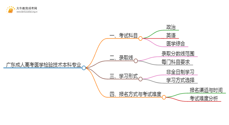 广东成人高考医学检验技术本科专业考哪些科目（+录取线）思维导图