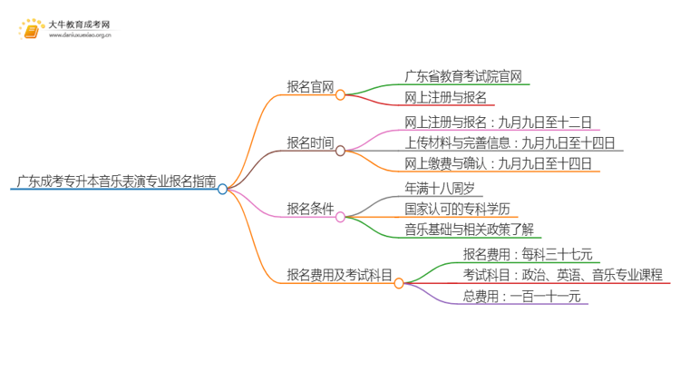 广东成考专升本音乐表演专业怎么报名 附条件+时间思维导图