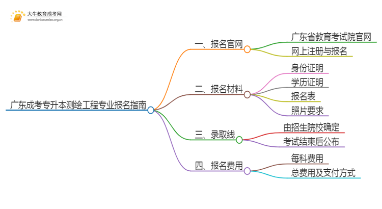 广东成考专升本测绘工程专业怎么报名 附条件+时间思维导图