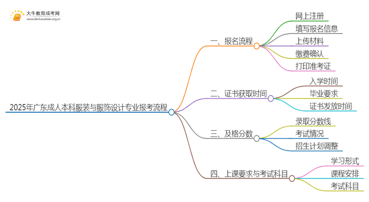 2025年广东成人本科服装与服饰设计专业详细报考流程（+入口）思维导图