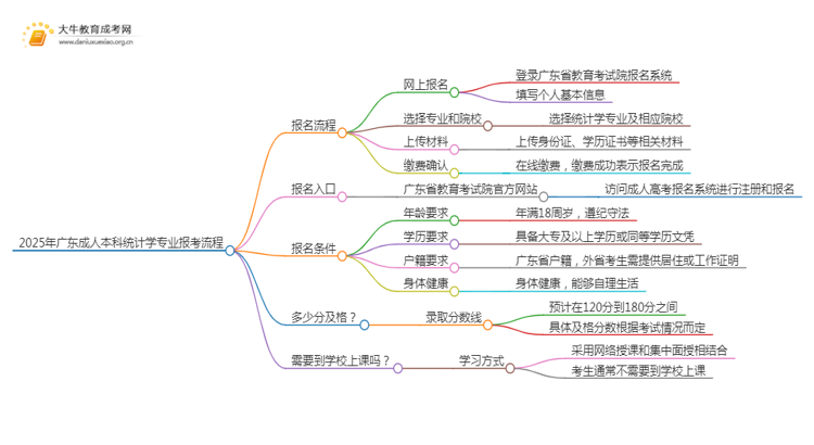 2025年广东成人本科统计学专业详细报考流程（+入口）思维导图