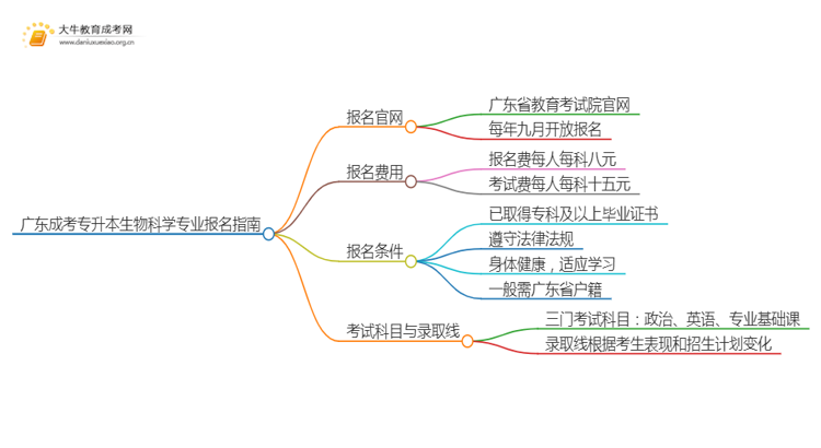 广东成考专升本生物科学专业怎么报名 附条件+时间思维导图