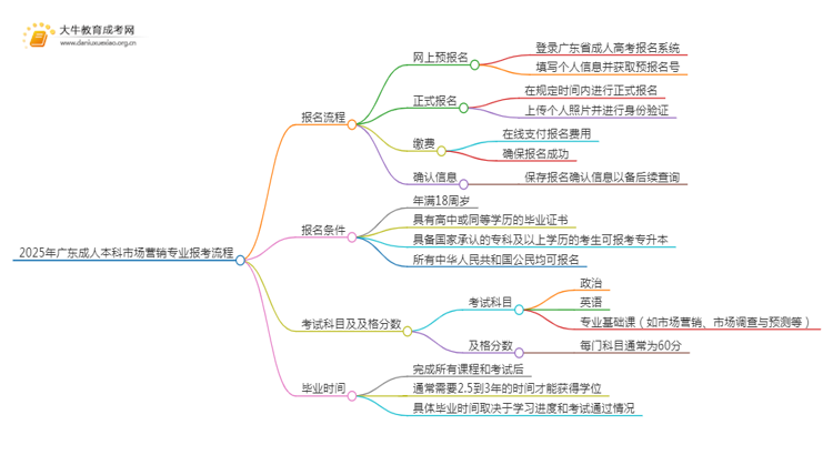 2025年广东成人本科市场营销专业详细报考流程（+入口）思维导图