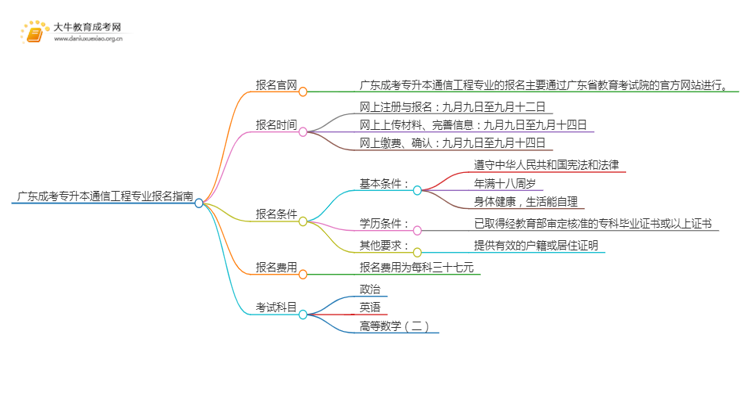 广东成考专升本通信工程专业怎么报名 附条件+时间思维导图