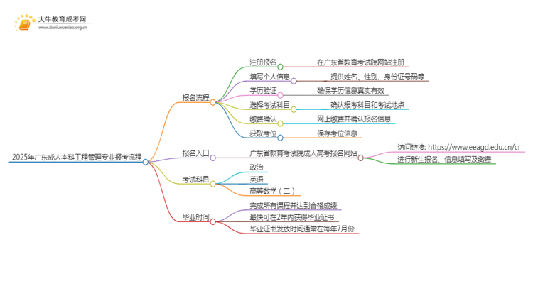 2025年广东成人本科工程管理专业详细报考流程（+入口）思维导图