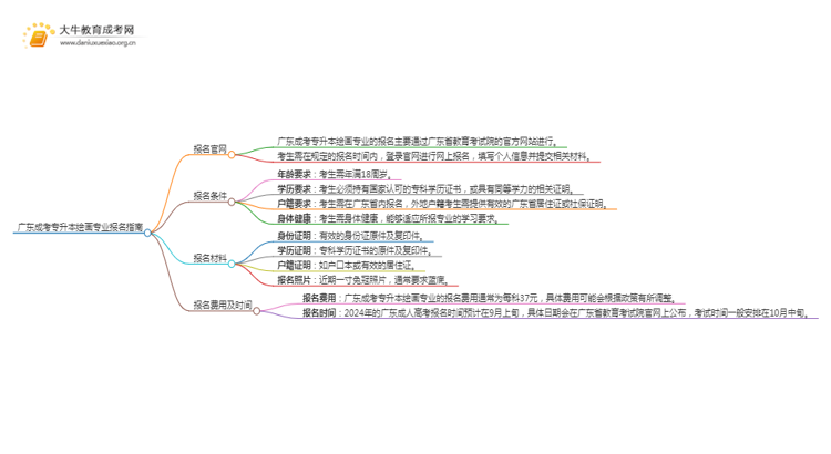 广东成考专升本绘画专业怎么报名 附条件+时间思维导图