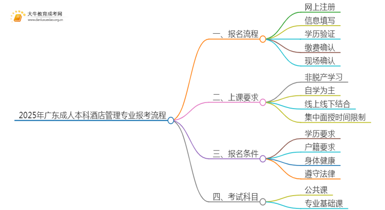 2025年广东成人本科酒店管理专业详细报考流程（+入口）思维导图