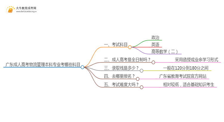 广东成人高考物流管理本科专业考哪些科目（+录取线）思维导图