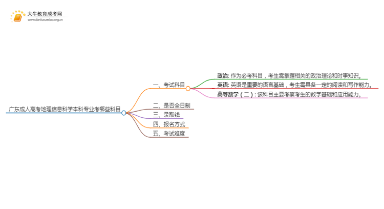 广东成人高考地理信息科学本科专业考哪些科目（+录取线）思维导图