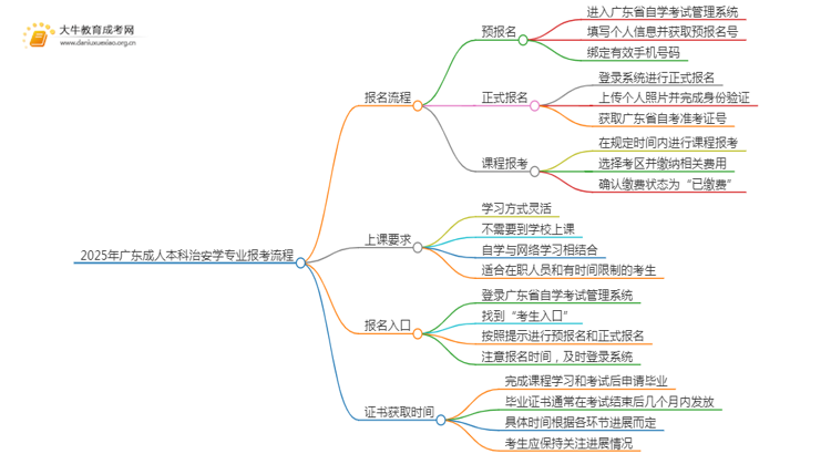 2025年广东成人本科治安学专业详细报考流程（+入口）思维导图