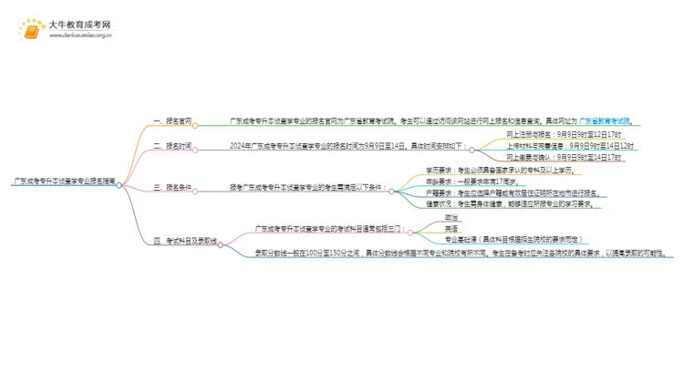 广东成考专升本侦查学专业怎么报名 附条件+时间思维导图