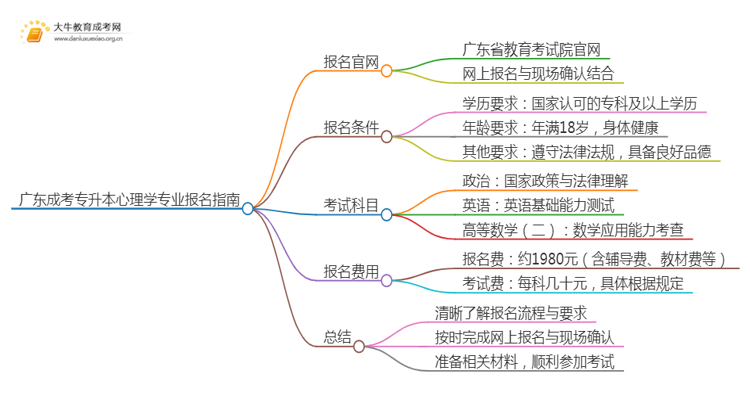 广东成考专升本心理学专业怎么报名 附条件+时间思维导图