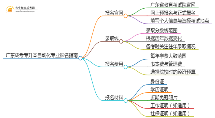 广东成考专升本自动化专业怎么报名 附条件+时间思维导图