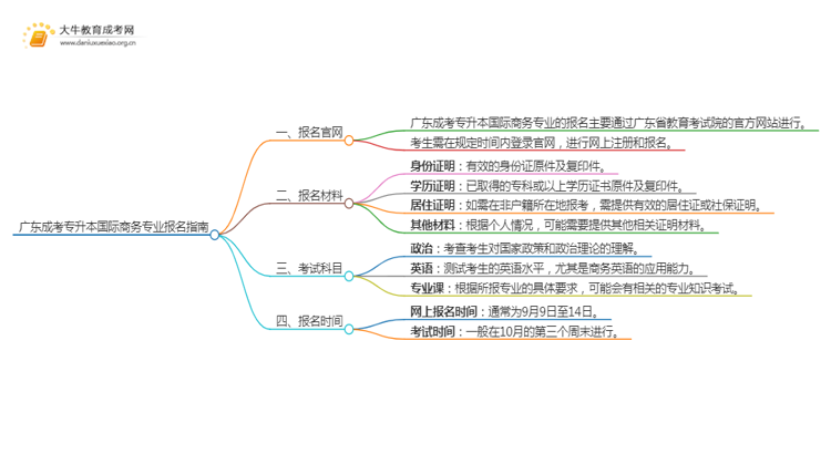 广东成考专升本国际商务专业怎么报名 附条件+时间思维导图