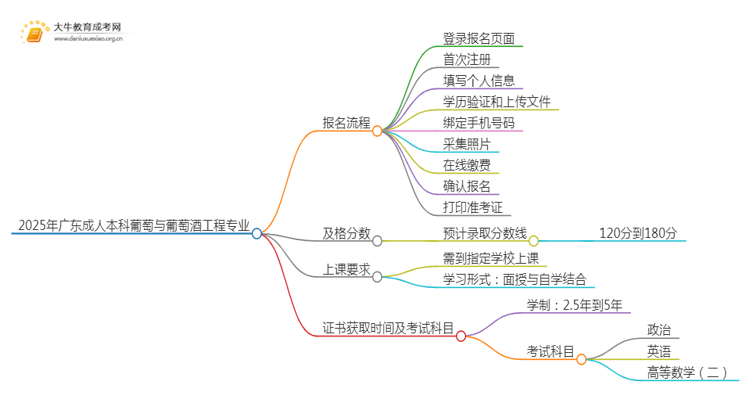 2025年广东成人本科葡萄与葡萄酒工程专业详细报考流程（+入口）思维导图