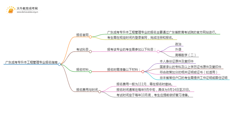 广东成考专升本工程管理专业怎么报名 附条件+时间思维导图