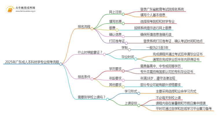 2025年广东成人本科林学专业详细报考流程（+入口）思维导图