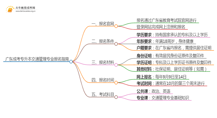 广东成考专升本交通管理专业怎么报名 附条件+时间思维导图