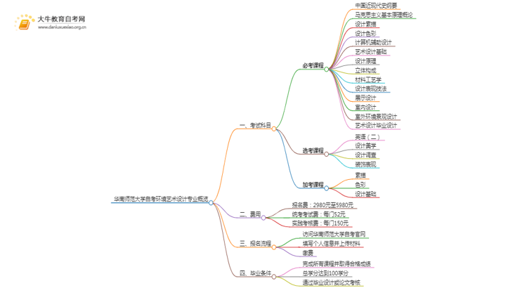 [一览]华南师范大学自考环境艺术设计专业考试科目思维导图