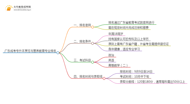 广东成考专升本烹饪与营养教育专业怎么报名 附条件+时间思维导图