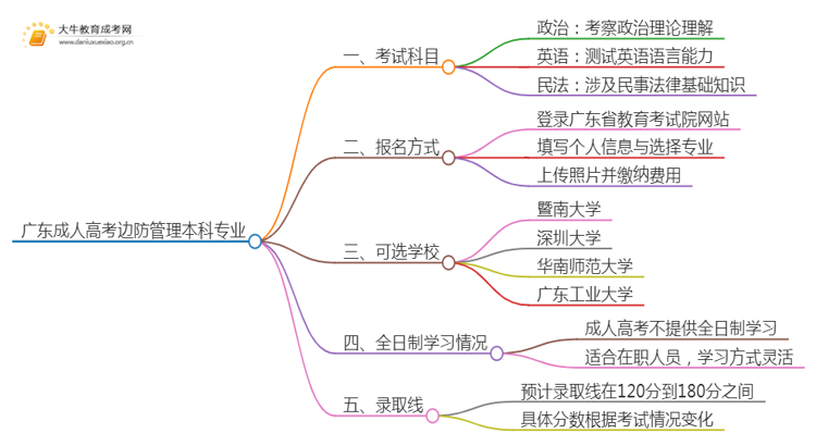 广东成人高考边防管理本科专业考哪些科目（+录取线）思维导图