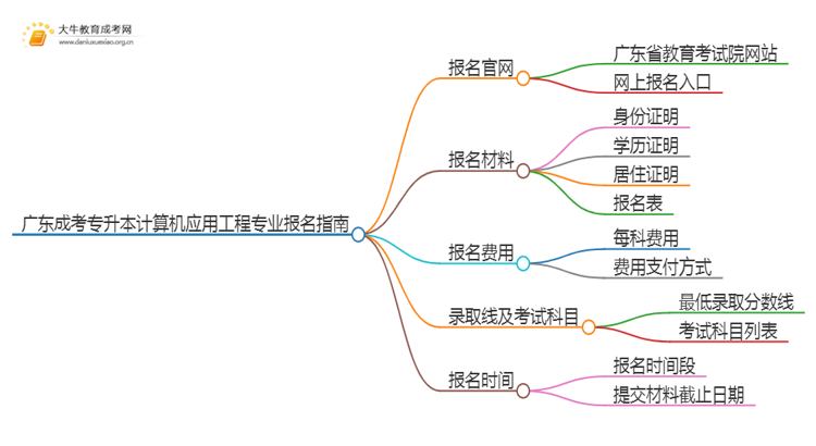 广东成考专升本计算机应用工程专业怎么报名 附条件+时间思维导图