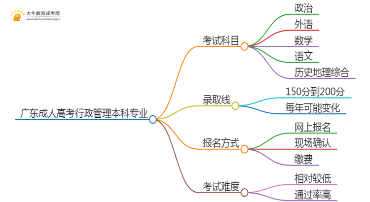 广东成人高考行政管理本科专业考哪些科目（+录取线）思维导图