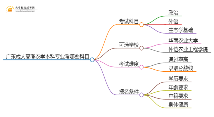 广东成人高考农学本科专业考哪些科目（+录取线）思维导图