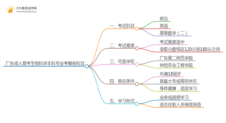 广东成人高考生物科学本科专业考哪些科目（+录取线）思维导图