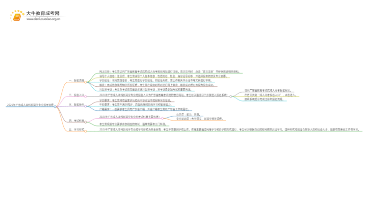 2025年广东成人本科新闻学专业详细报考流程（+入口）思维导图